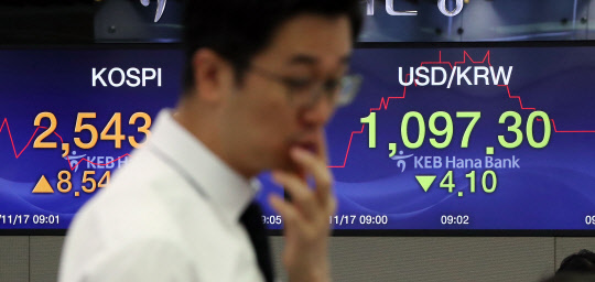 원달러 환율 1100원 붕괴, 코스피 2540선 회복      (서울=연합뉴스) 신준희 기자 = 17일 서울 외환시장에서 원-달러 환율이 전일보다 4.4원 내린 1,097.0원으로 개장했다. 한편 코스피는 이틀째 상승하며 2540선을 회복했다. 이날 명동 KEB하나은행 본점 딜링룸 전광판에 실시간 환율, 코스피 정보가 표시돼 있다. 2017.11.17      hama@yna.co.kr  (끝)